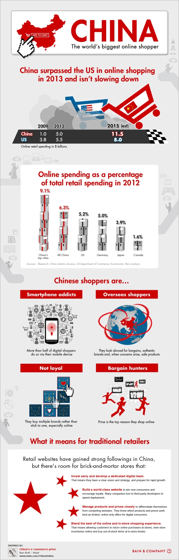 china-the-worlds-biggest-online-shopper-infographic-1000